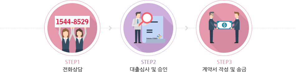 STEP1 전화상담 STEP2 대출심사 및 승인 STEP3 계약서 작성 및 송금